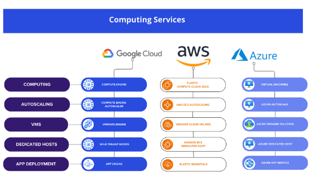 Cloud providers