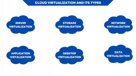 Virtualization in Cloud Computing | Benefits, Types & Use Cases ...