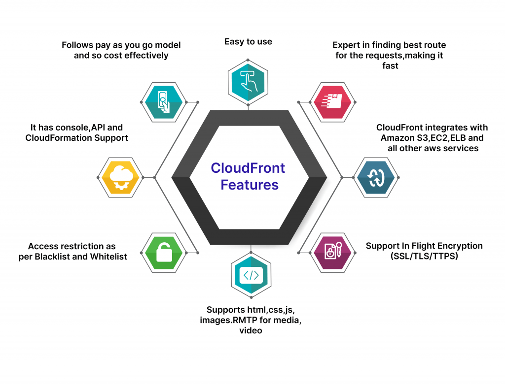 Security Features in Amazon CloudFront - ACTE