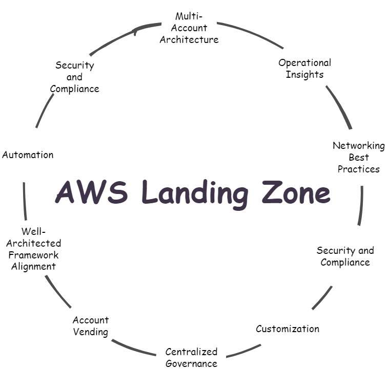Comprehensive Guide To Implementing AWS Landing Zone Updated 2026