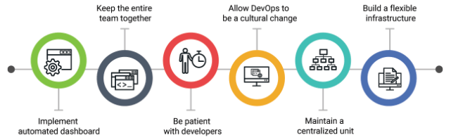Best Practices for Implementing DevOps Architecture - ACTE