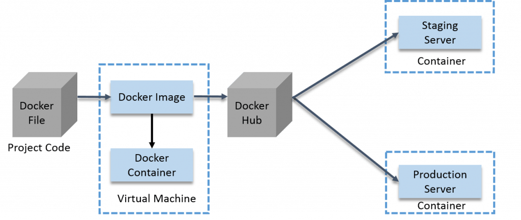 Use Cases for Docker Containers