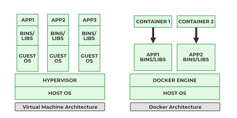 Architecture Comparison: Docker vs. VM