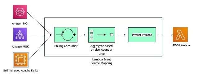 Event Sources for AWS Lambda - ACTE