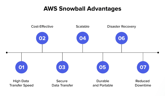 Features of AWS Snowball - ACTE