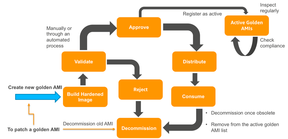 AMI Lifecycle Management