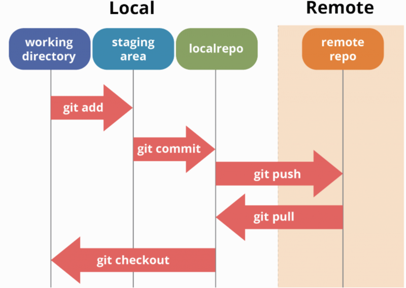 Git Workflow: Centralized vs Distributed