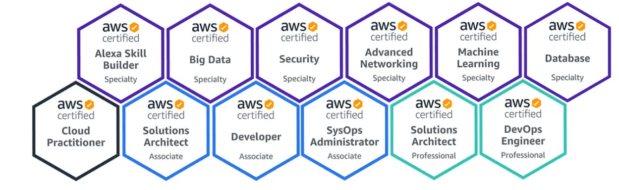 AWS Big Data Certification