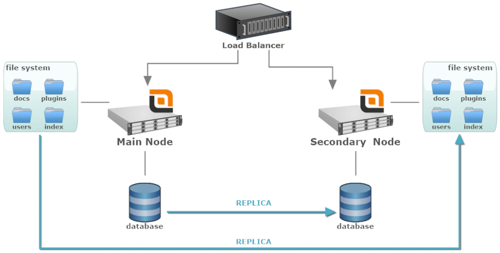 High Availability and Disaster Recovery Strategies ACTE