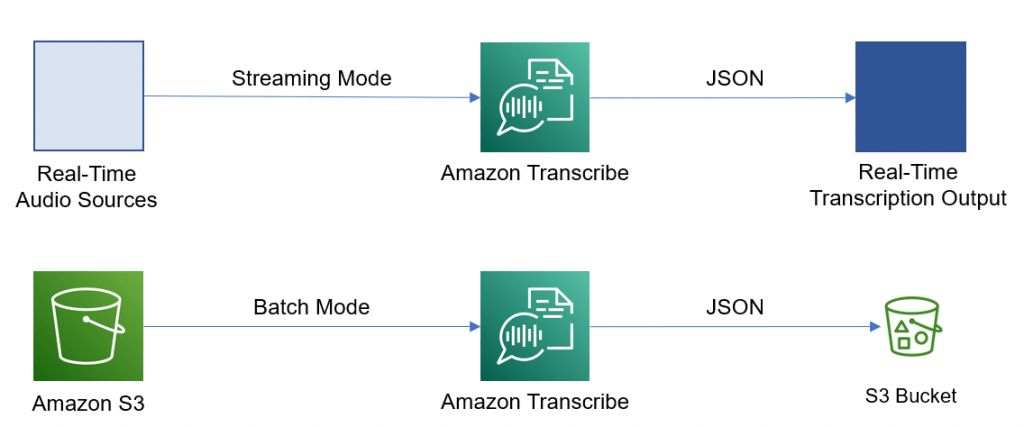 Overview of AWS Transcribe