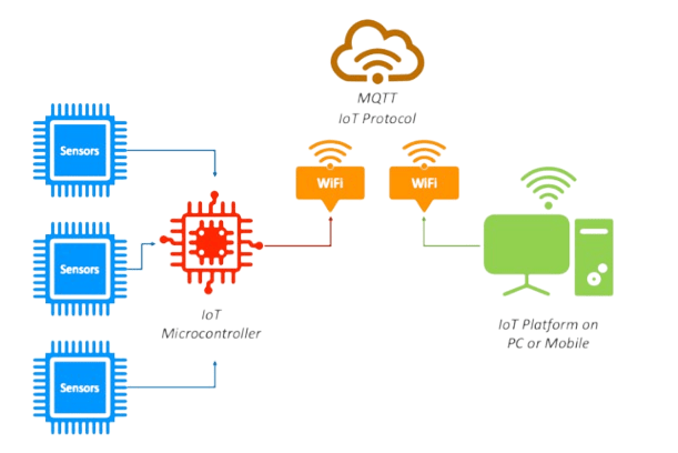 Internet of Things Application