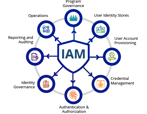 Identity and Access Management (IAM) - ACTE