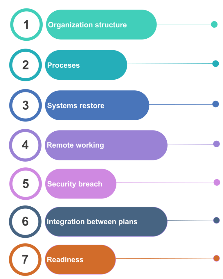 Testing and Maintaining the DR Plan