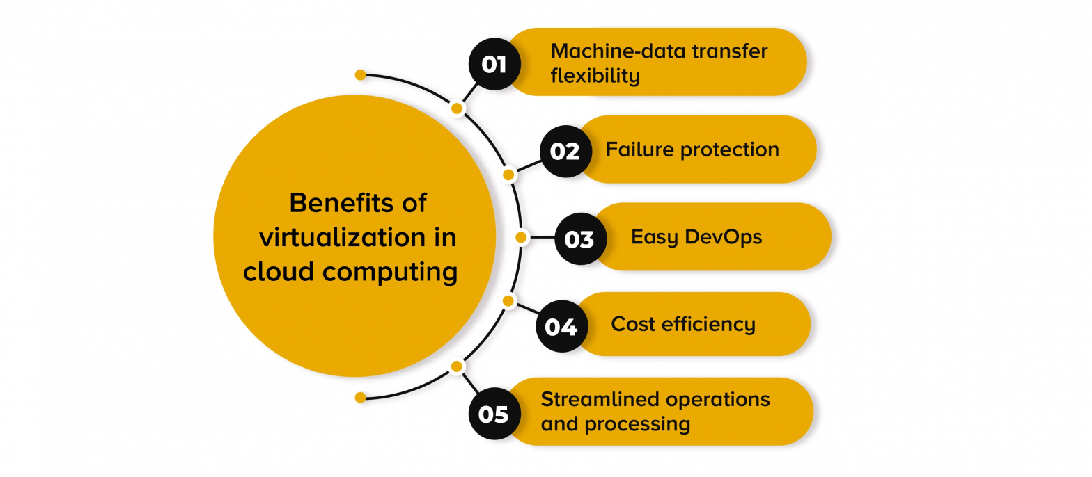 Virtualization in Cloud Computing | Benefits, Types & Use Cases ...