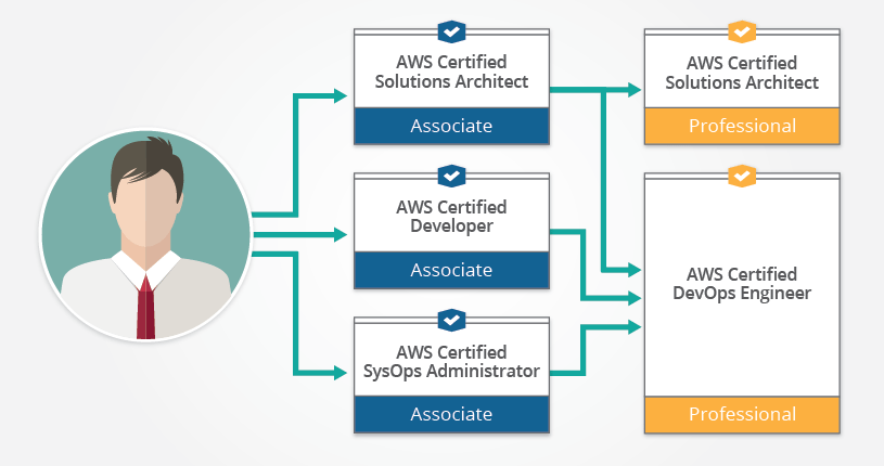 Job Roles in AWS Solution Architect - ACTE