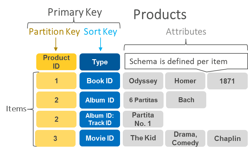 Key Features of DynamoDB