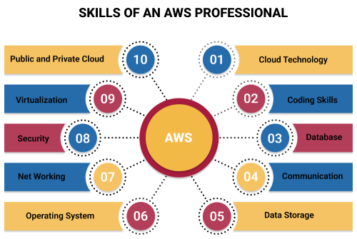 Key Skills Required for an AWS Developer - ACTE