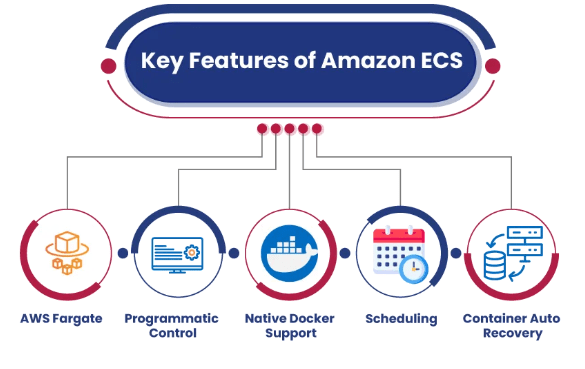 Key Features of AWS ECS - ACTE