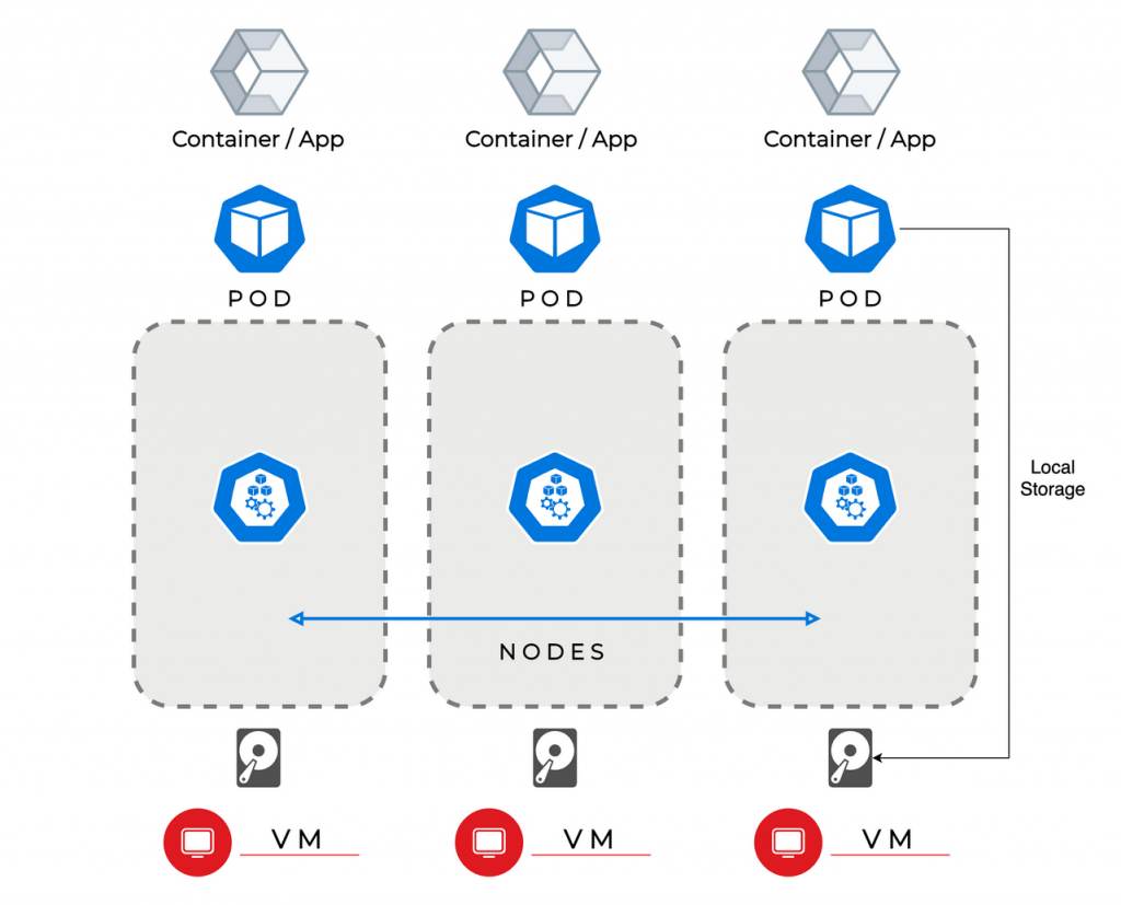 Kubernetes Storage and Persistent Volumes