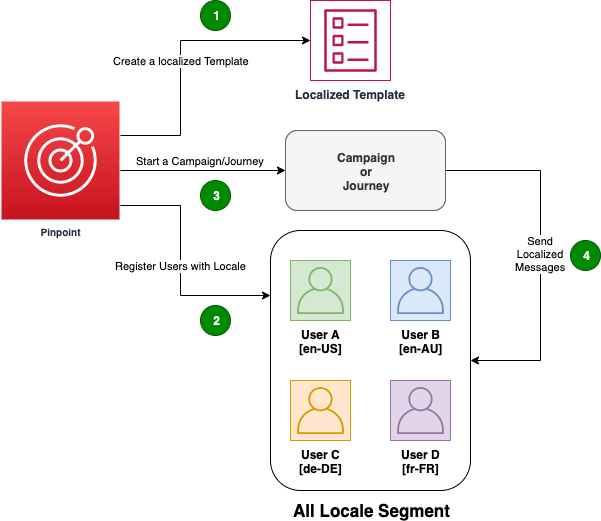 Key Features of AWS Pinpoint
