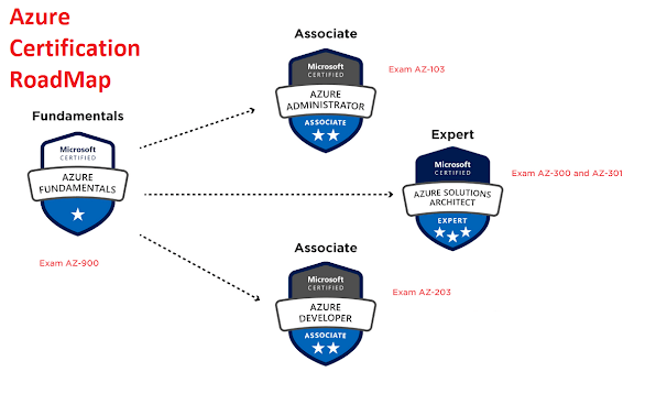 Microsoft Certifications for Azure Architects