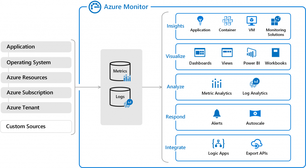 How Azure Monitor Works