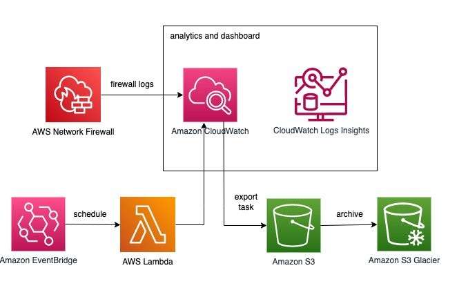 Networking and Firewall Security in AWS - ACTE