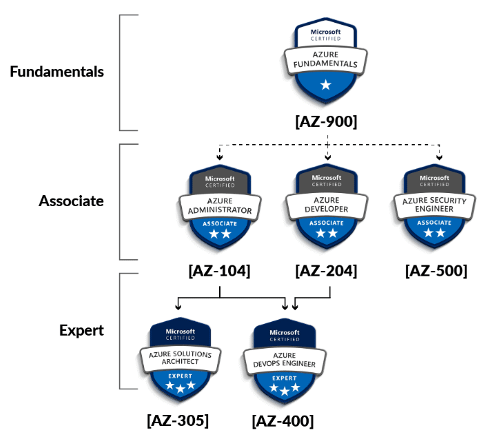 Learning Path for Azure Development