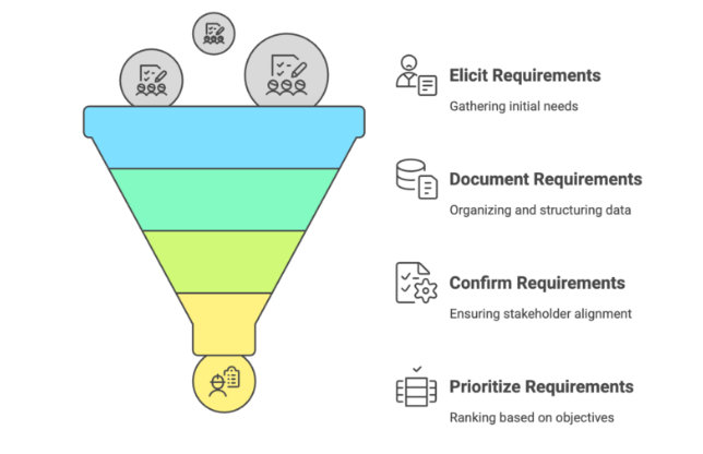 Planning and Requirement Gathering ACTE