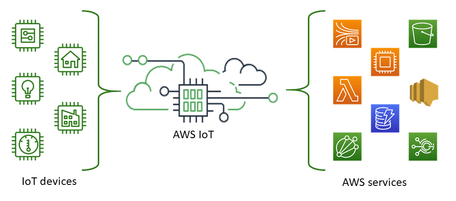 Amazon Web Service Careers