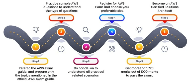 AWS Solution Architects