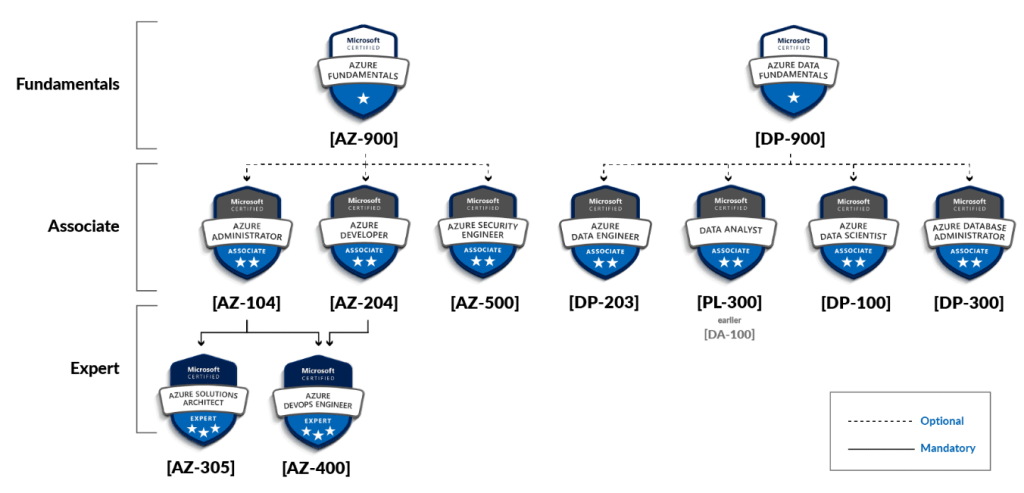 Prerequisites Azure Administrator