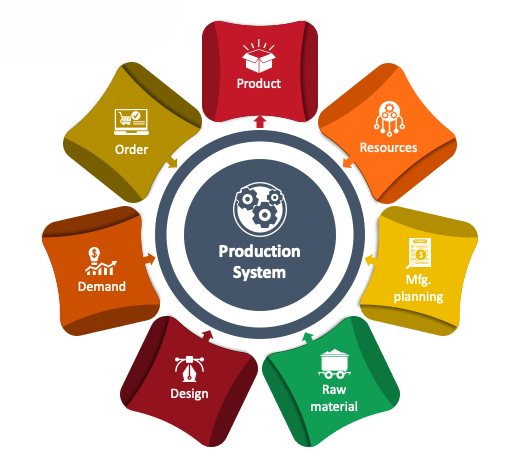 Production Systems in AI