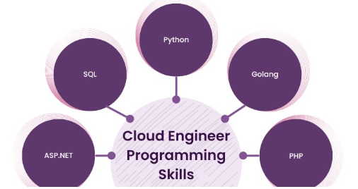 Programming Languages for Cloud Engineer - ACTE