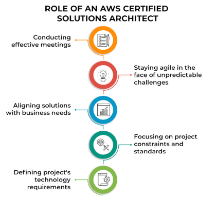 Responsibilities of AWS Solution Architect - ACTE