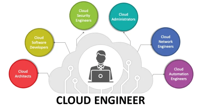 Roles for Cloud Engineer - ACTE