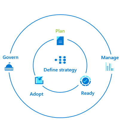 Roles and Responsibilities of an Azure Developer