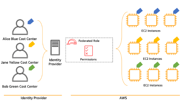 Security and Access Control aws