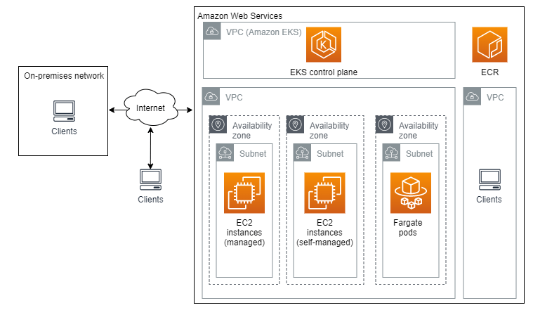 Amazon Web Services List