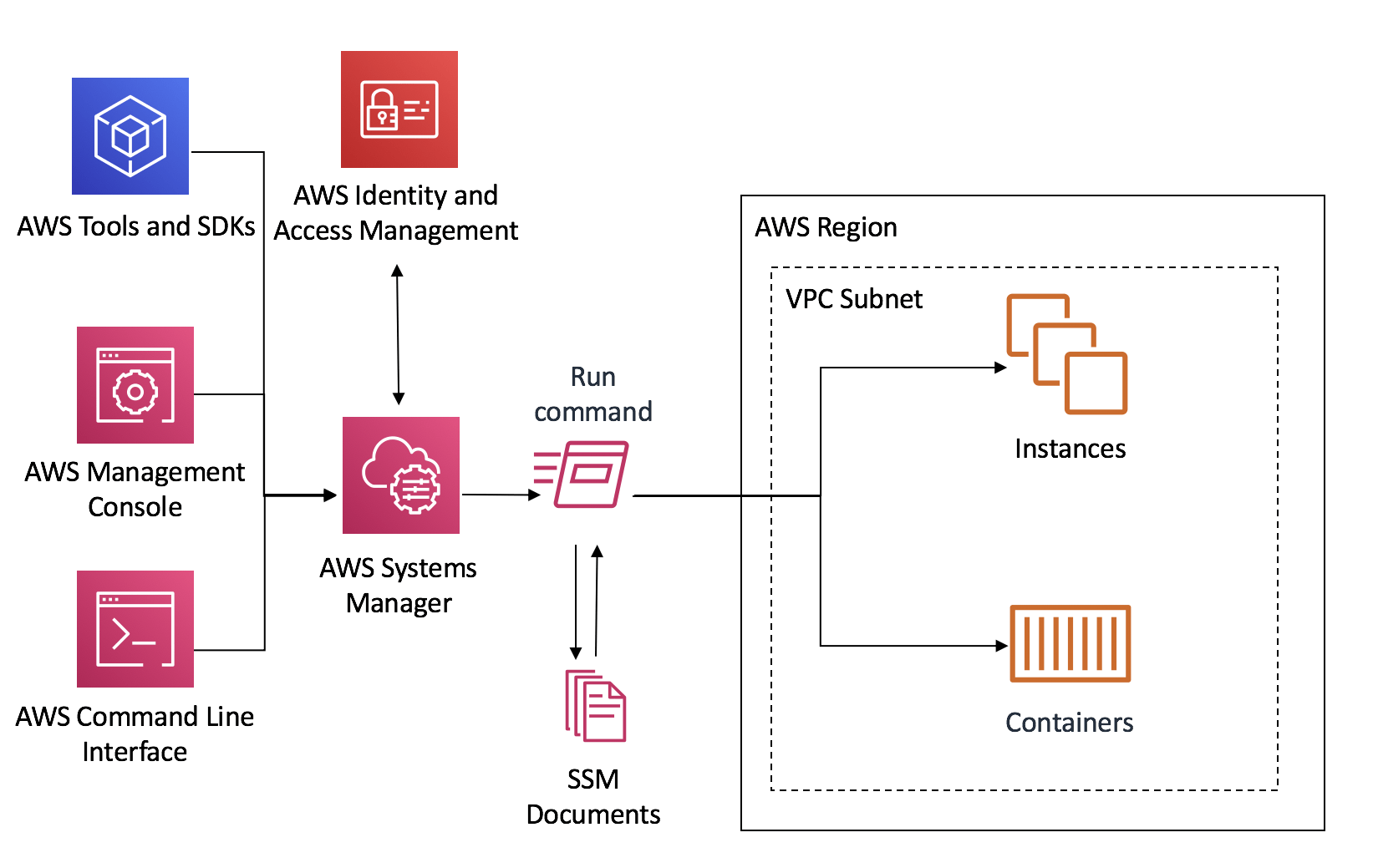 AWS Systems Manager Comprehensive Guide | Updated 2025