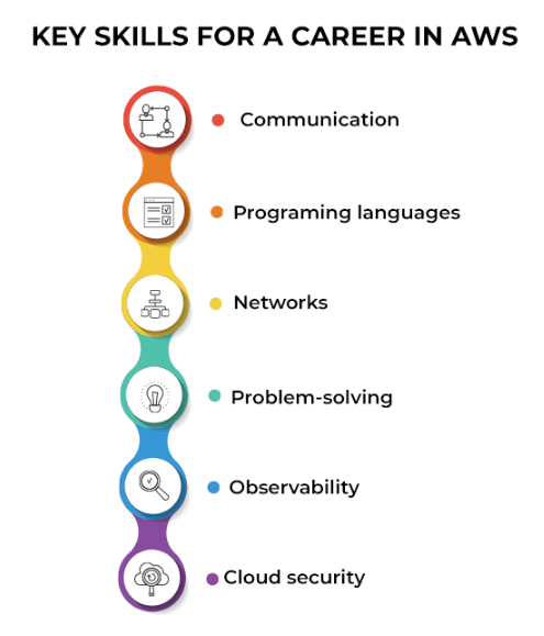 Amazon Web Service Careers