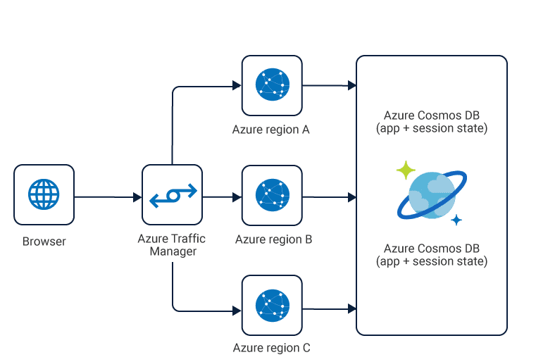 Integrating Azure Cosmos DB with Other Azure Services