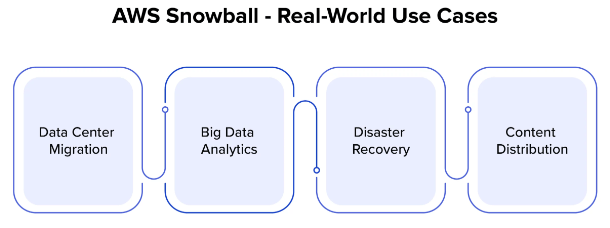 Use Cases of AWS Snowball - ACTE