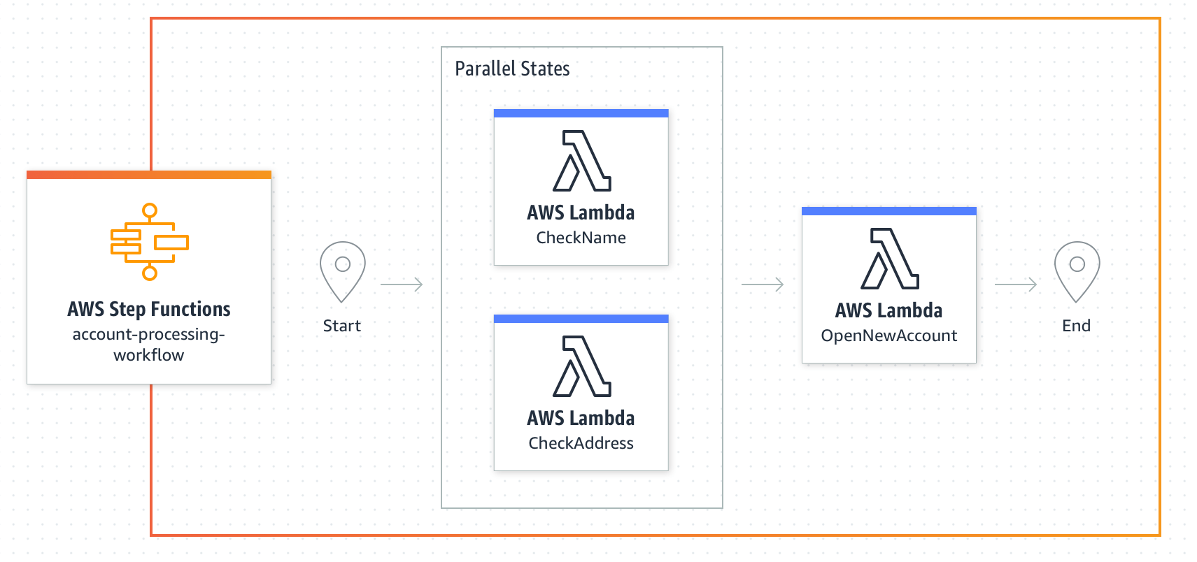 Understanding AWS Step Functions: Features and Benefits | Updated 2025