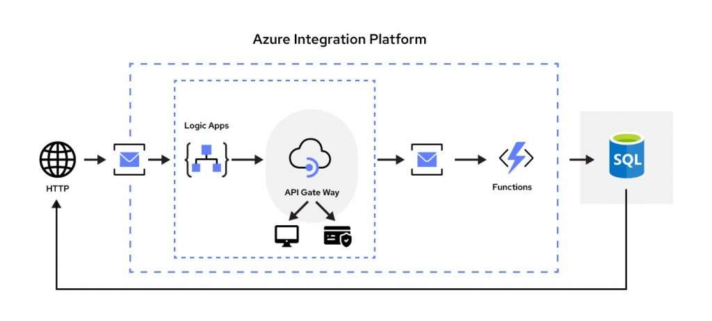 Integration with Other Azure Services