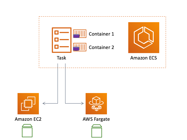What is AWS ECS - ACTE