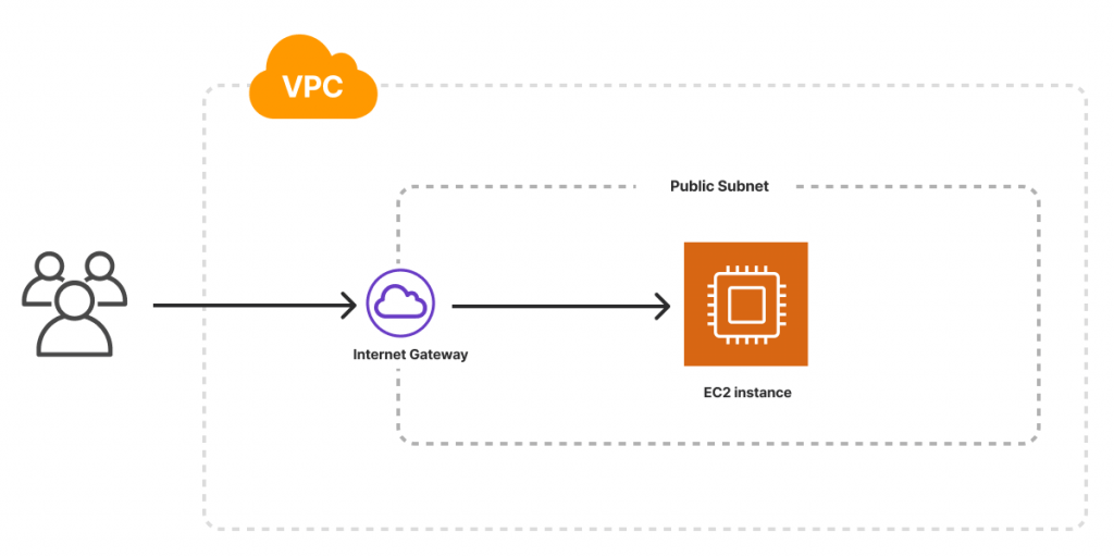 Project 1: Deploy a Static Website Using Amazon S3