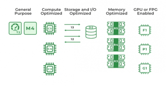 Best AWS EC2 Instance Types for Your Needs | Updated 2026