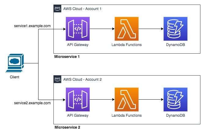 AWS Serverless Architecture