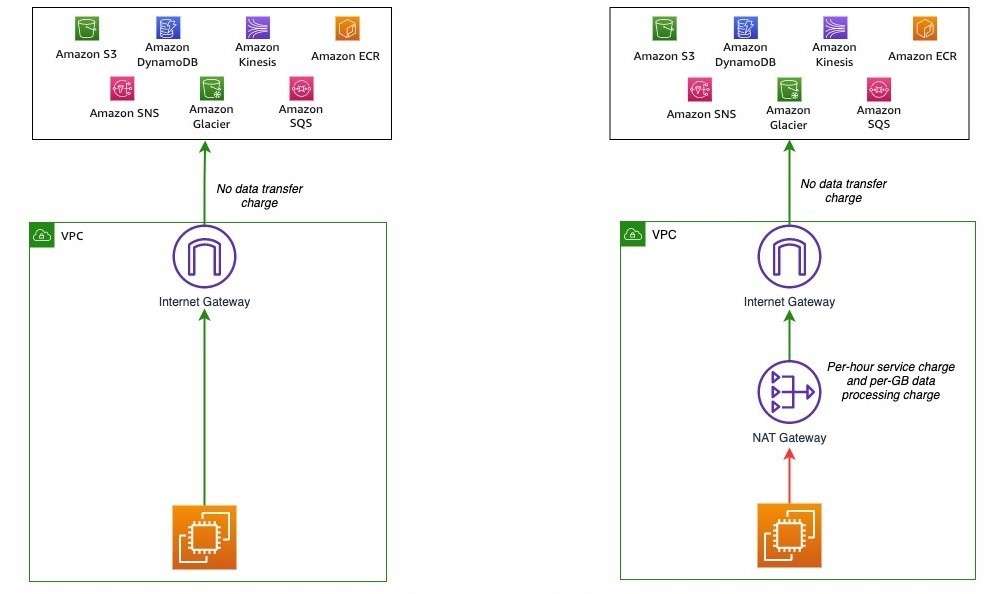 AWS Storage Gateway Pricing